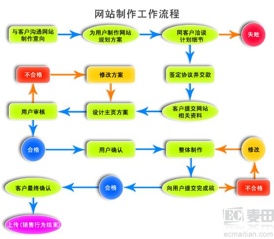 網(wǎng)站制作工作流程.jpg